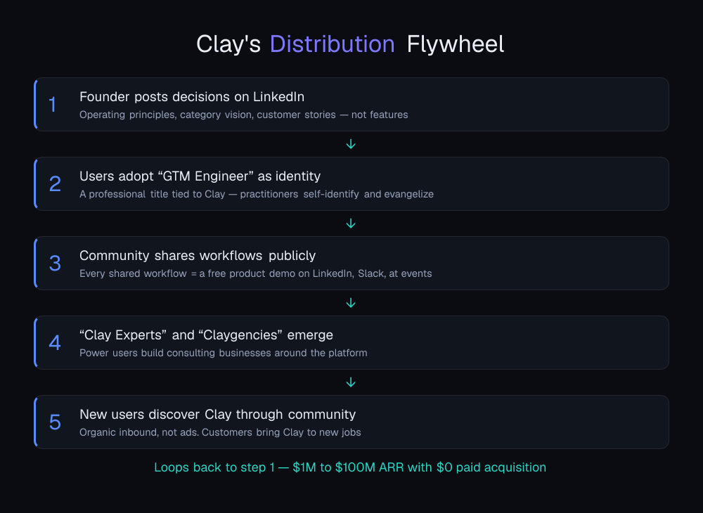Clay's distribution flywheel: five self-reinforcing steps from founder posts to community-driven discovery