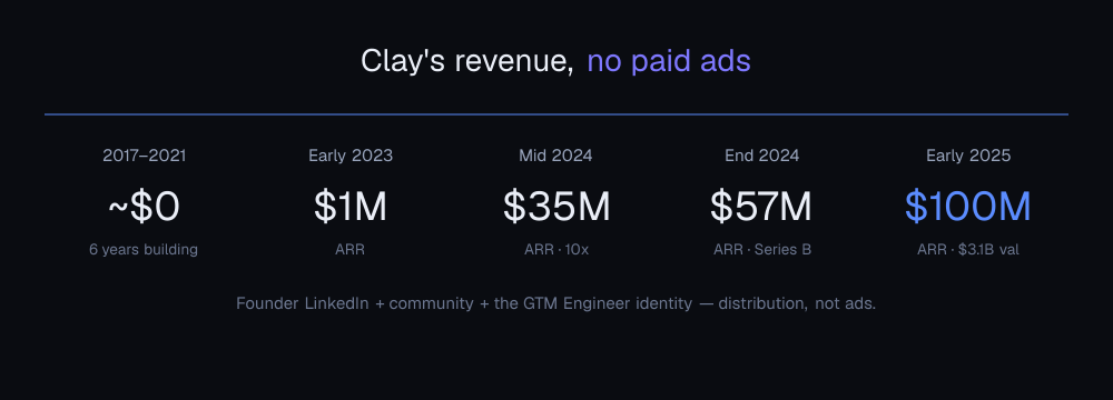 Clay's revenue timeline from ~$0 to $100M ARR with no paid ads