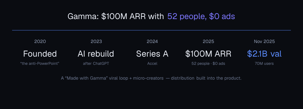 Gamma's timeline to $100M ARR with 52 people and $0 ads