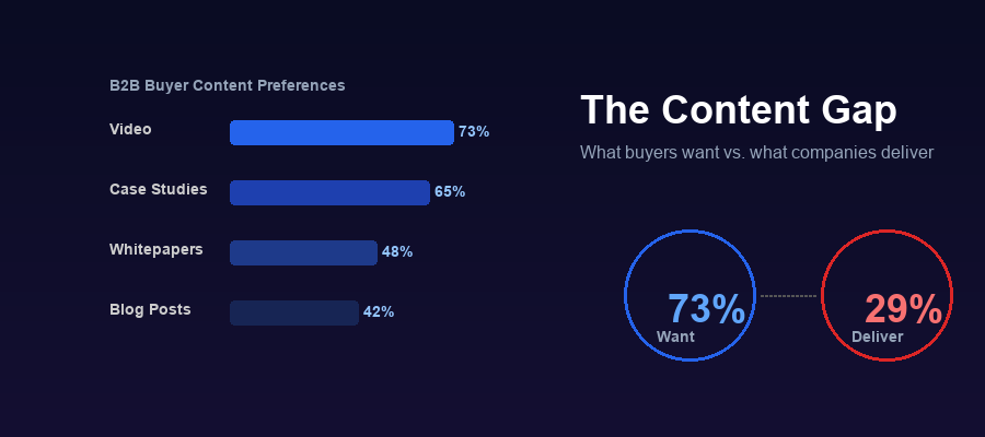 B2B Content Gap - 73% of buyers want video but only 29% of companies deliver