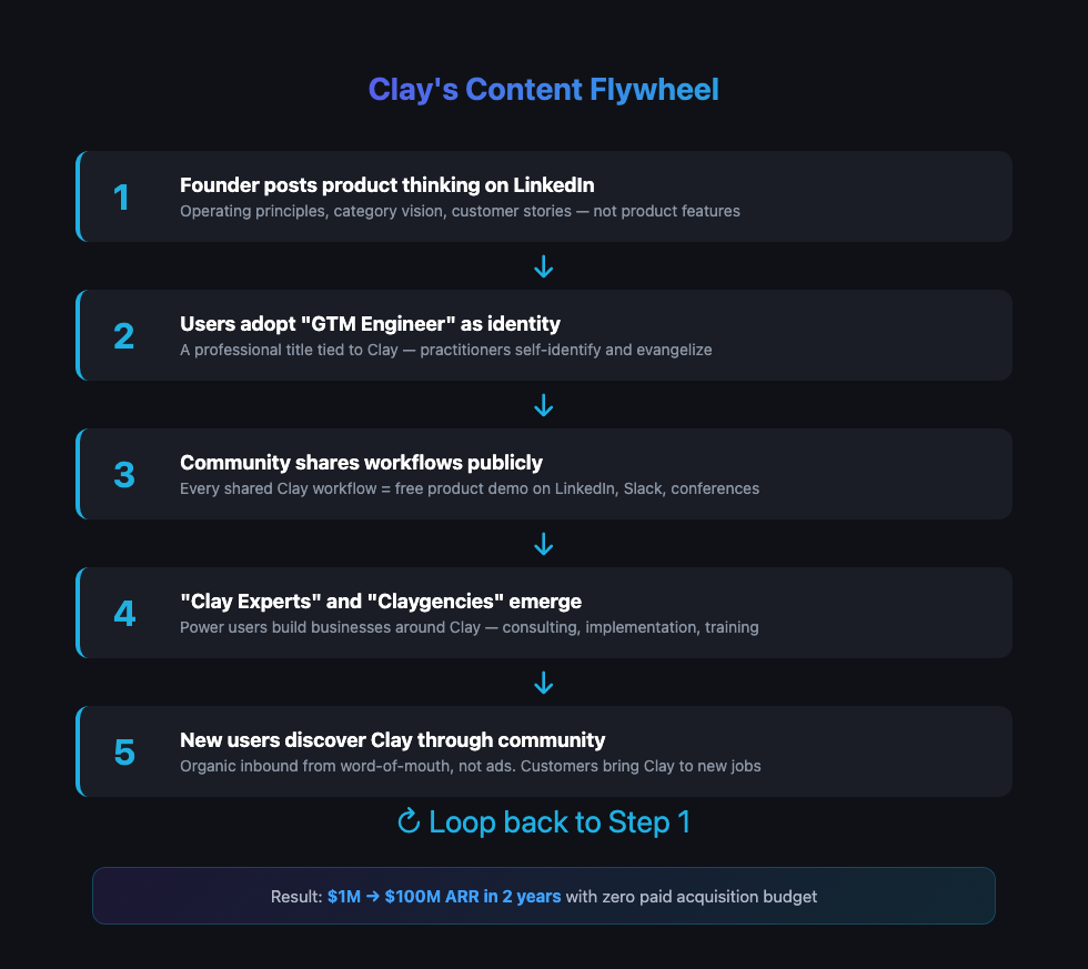 Clay community growth flywheel - 5 step cycle from founder content to organic user acquisition
