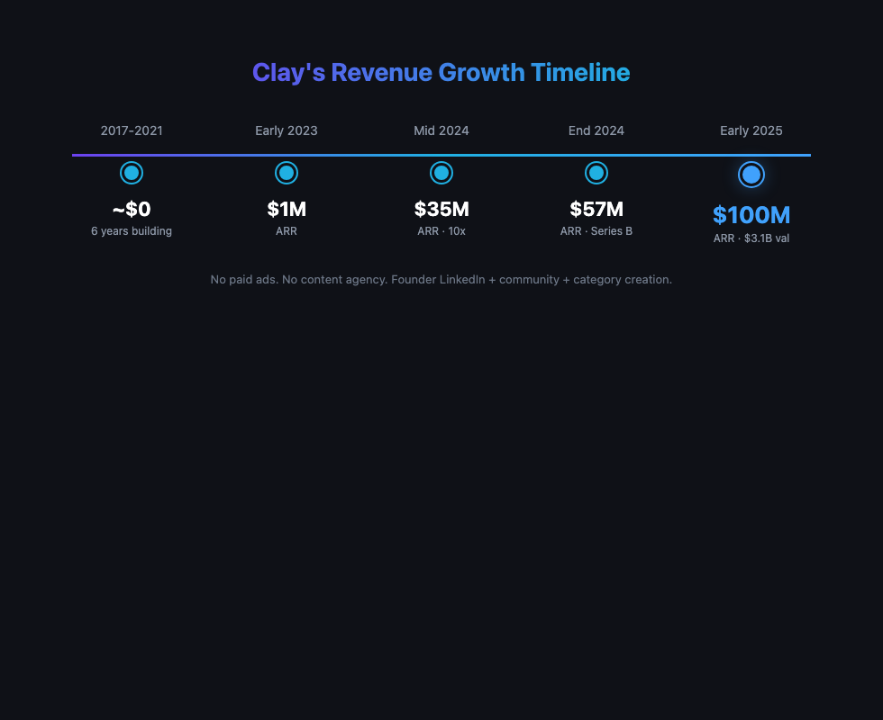Clay ARR growth timeline from $1M to $100M between 2023 and 2025
