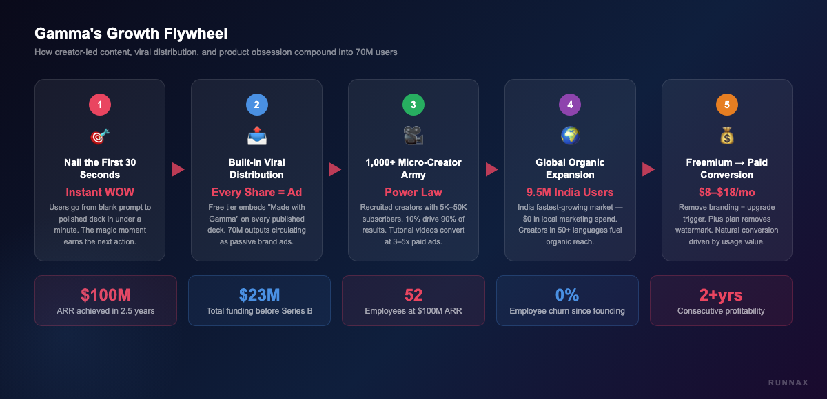 Gamma growth flywheel diagram showing the 5-step cycle: nail the first 30 seconds, built-in viral distribution, 1000+ micro-creator army, global organic expansion, and freemium-to-paid conversion