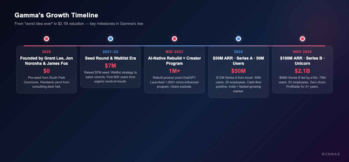 Gamma growth timeline from founding in 2020 to $2.1B valuation in 2025 — key milestones including seed round, AI-native rebuild, Series A, and Series B