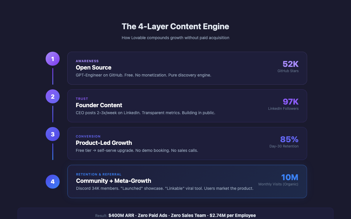 Lovable's 4-Layer Content Engine — Open Source, Founder Content, PLG, Community