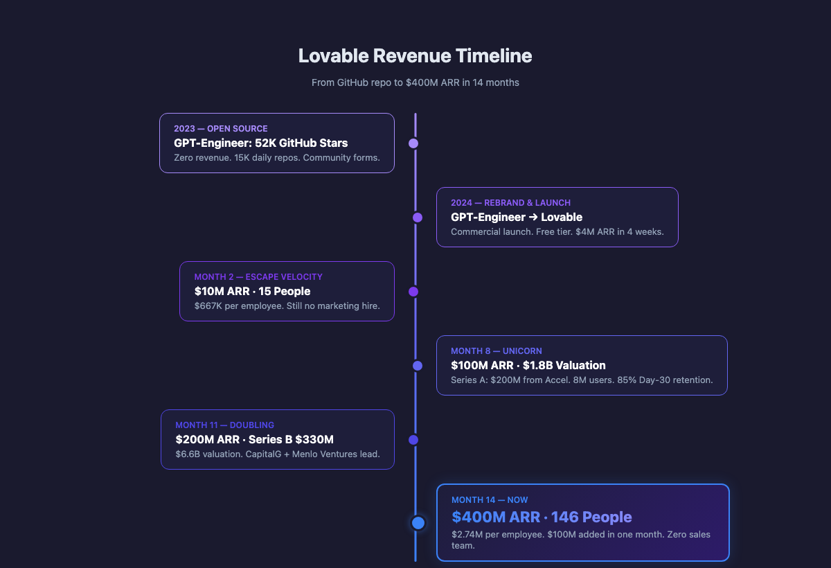 Lovable Revenue Timeline — from GitHub repo to $400M ARR in 14 months
