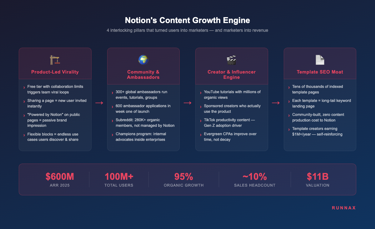 Notion content growth flywheel and engine diagram