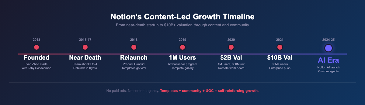 Notion growth timeline from 2016 to 2024